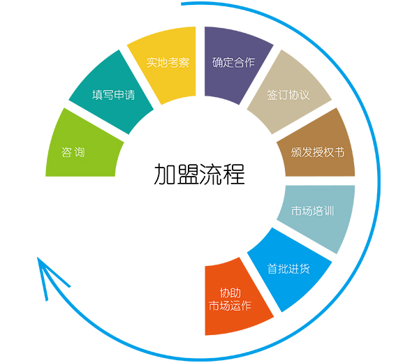 車用潤(rùn)滑油加盟流程